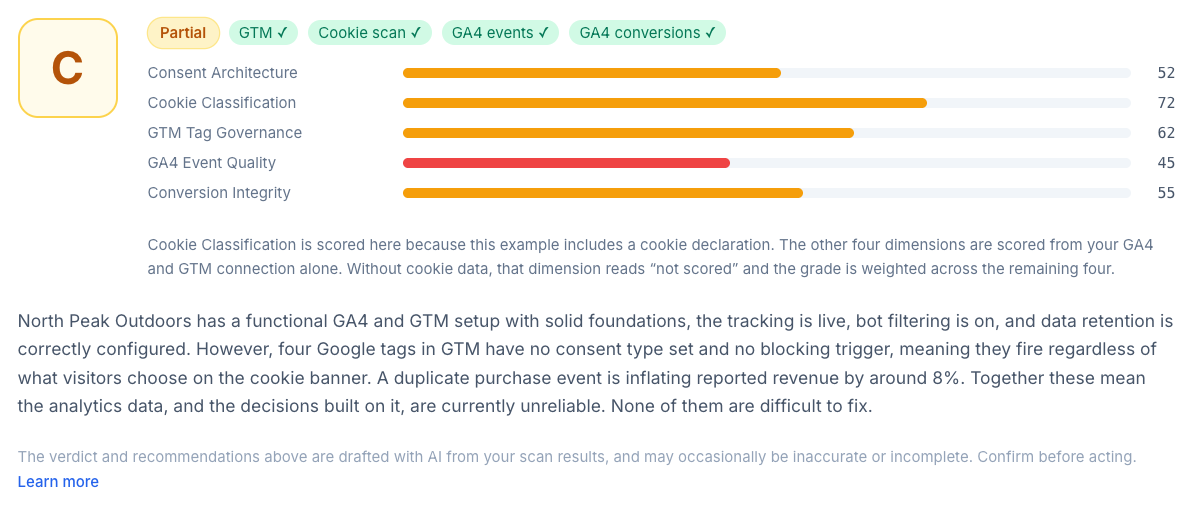 A Tracking Auditor report scoring a setup C overall, with Consent Architecture 52, Cookie Classification 72, GTM Tag Governance 62, GA4 Event Quality 45 and Conversion Integrity 55.